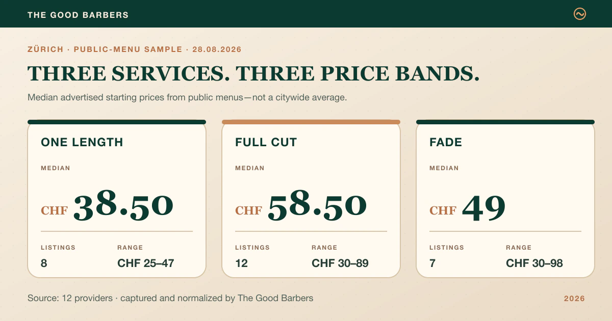 What Men’s Haircuts Cost Across Zürich in 2026