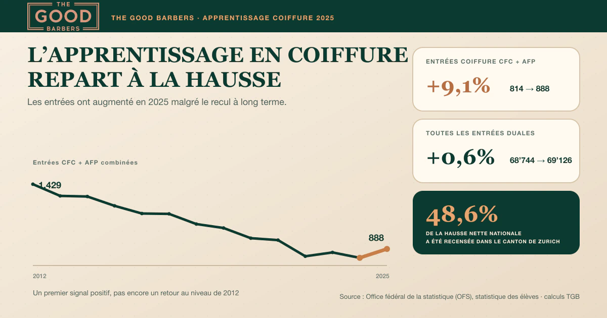 Coiffure: la relève repart à la hausse, vue depuis Zurich