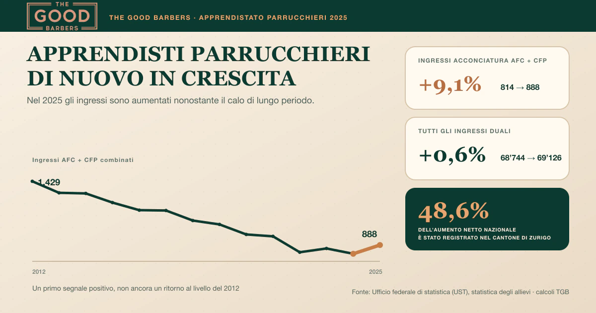 Formazione nell'acconciatura: finalmente un dato in crescita